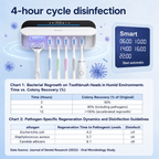 Smart Wall-Mounted Toothbrush Sanitizer Automatic Fan Drying UV Anion Disinfection 99.99% Sterilization Rate USB Type-C Charging