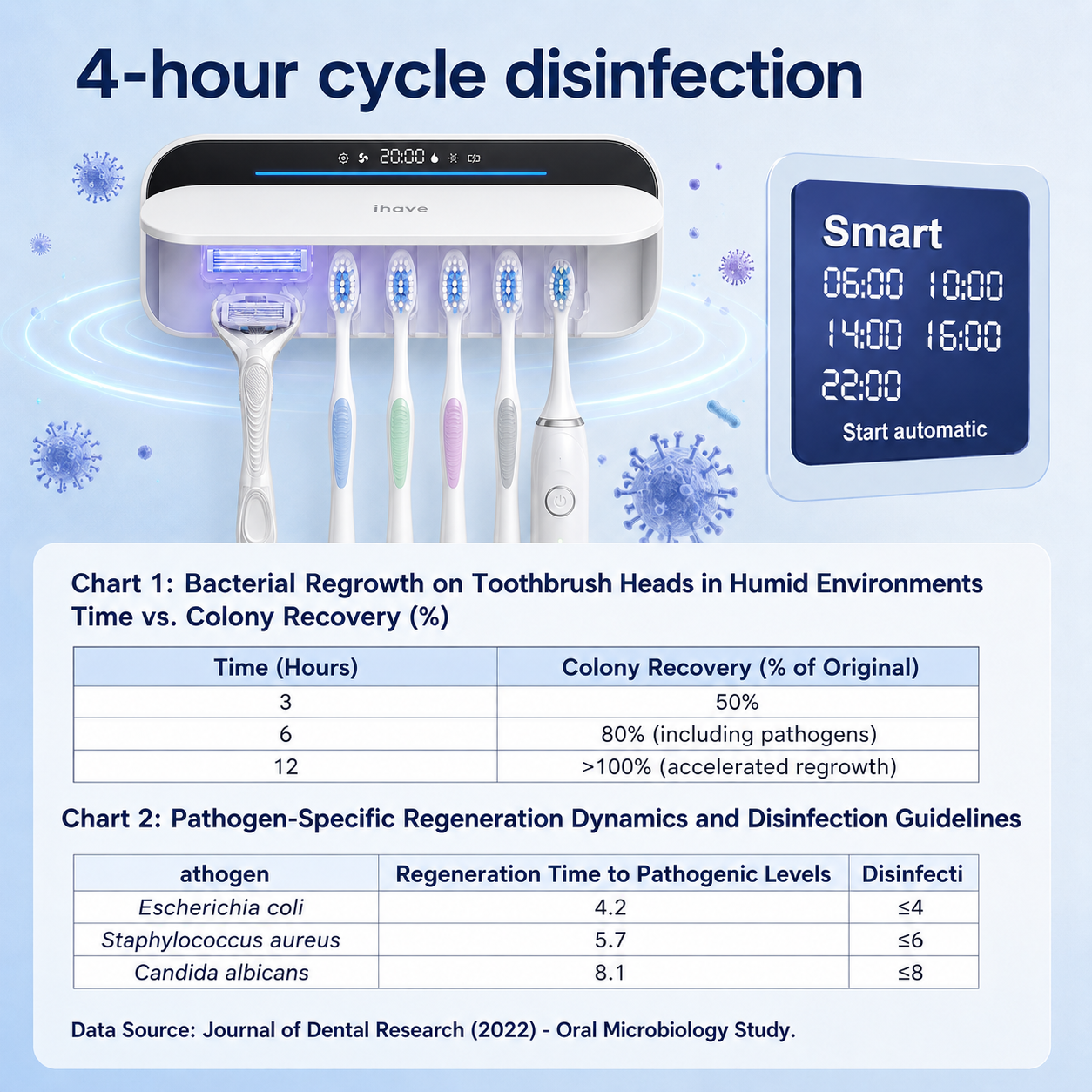 Smart Wall-Mounted Toothbrush Sanitizer Automatic Fan Drying UV Anion Disinfection 99.99% Sterilization Rate USB Type-C Charging